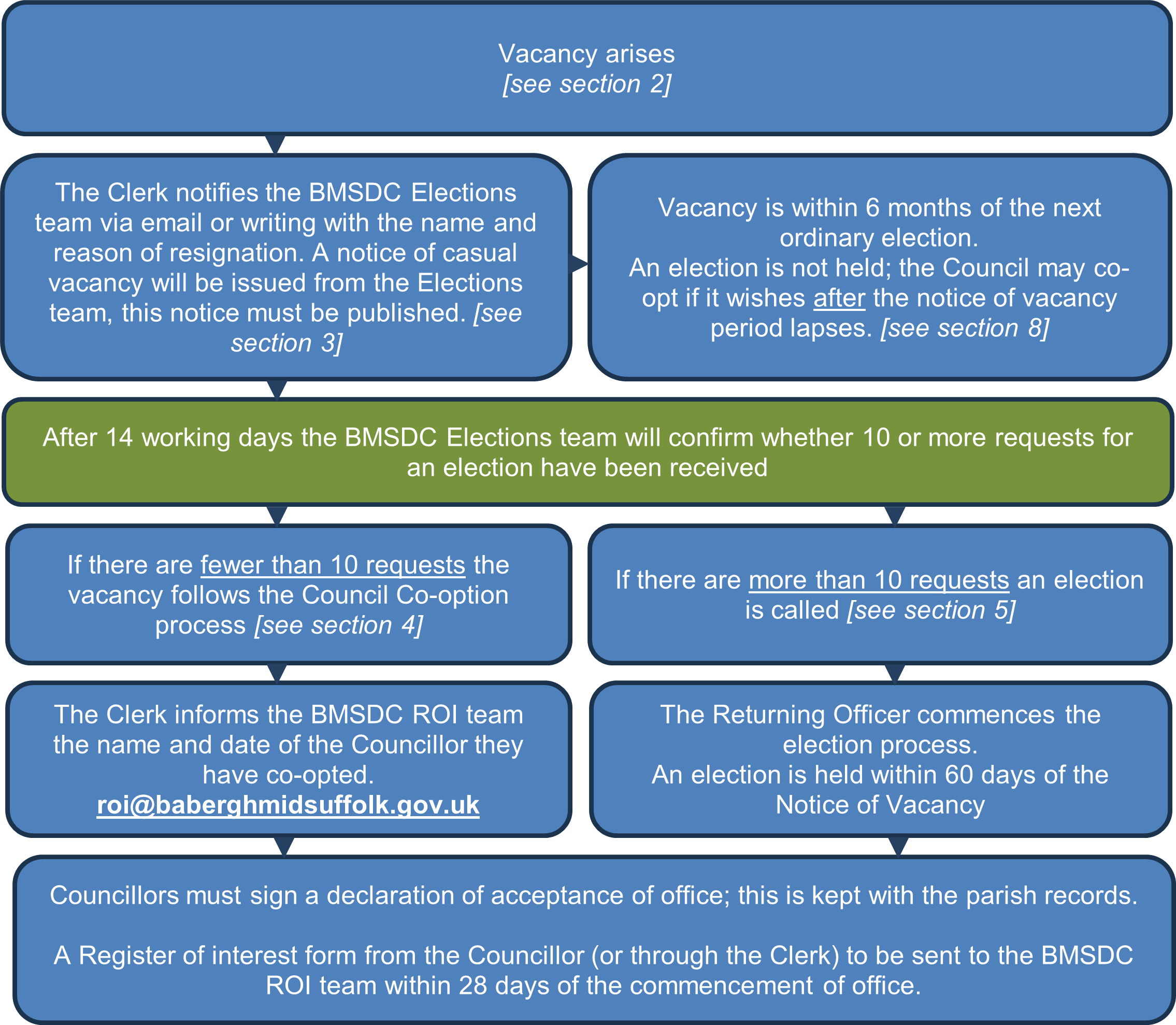 Parish or town councillor vacancy process